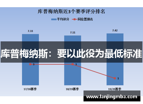 库普梅纳斯：要以此役为最低标准